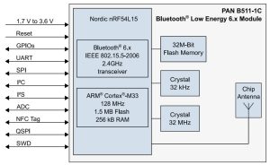 Panasonic PAN-B511-1x Bluetooth module eval block