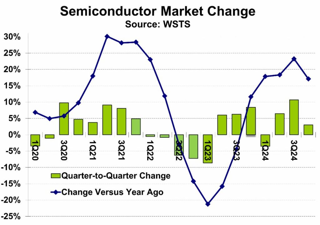 Semi Intelligence forecasts 7% progress for 2025 1