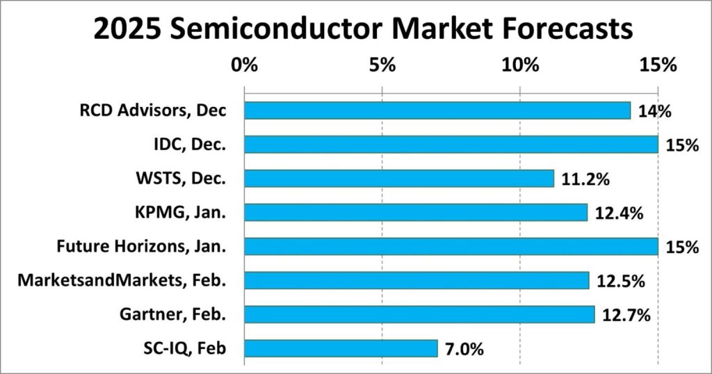 Semi Intelligence forecasts 7% progress for 2025 3