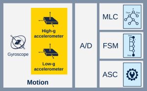 STM LSM6DSV80X 6 acc 3 gyro IMU block