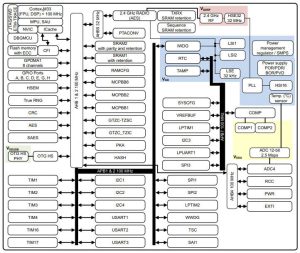 STM32WBA6xxx wireless MCU block