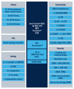 STM32U3 block