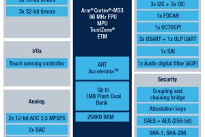 STM32U3 block