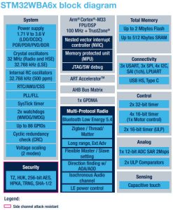 STM32WBA6x block