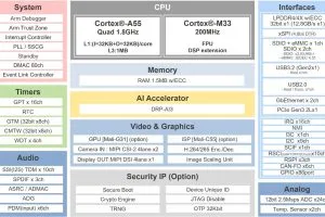 Renesas rzv2n block