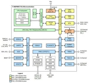 TI MSPM0C110x worlds smallest mcu block