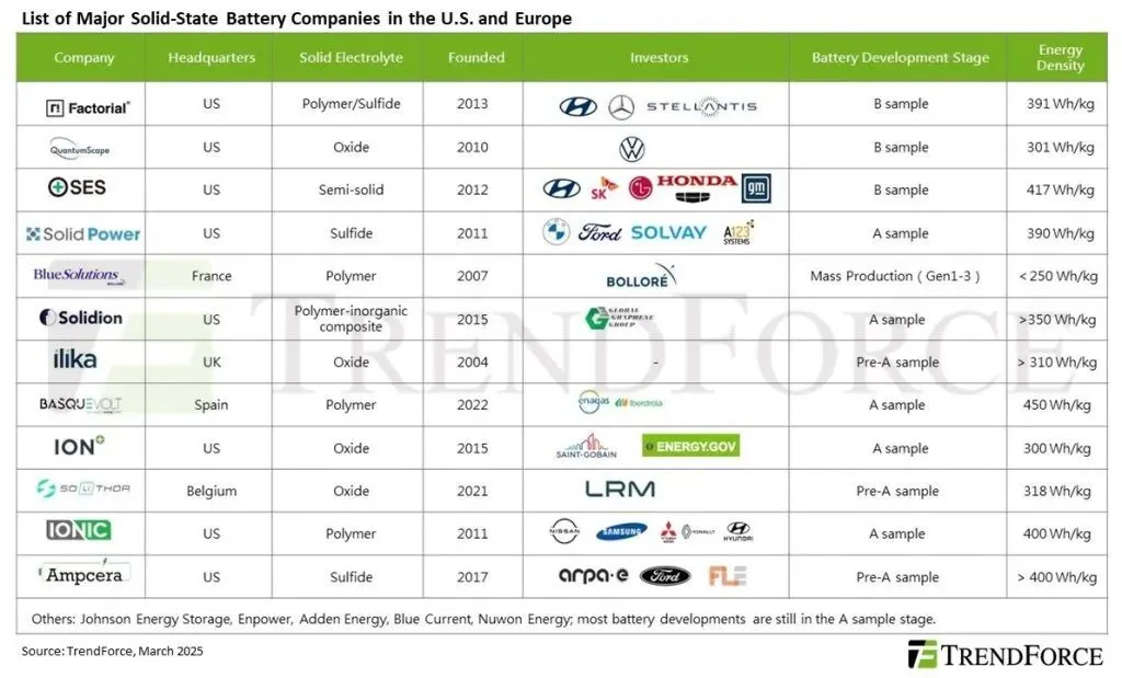 Solid State EV battery start-ups in sample mode ⋆ Electronics Weekly