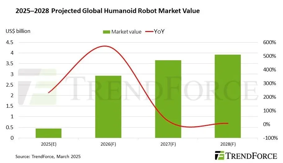Humanoid robots to be $4bn market by 2028