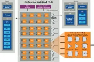 Microchip configutable logic block CLB
