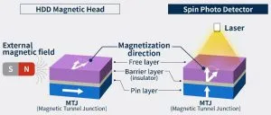 TDK HDD mag head and spin photo detector 916