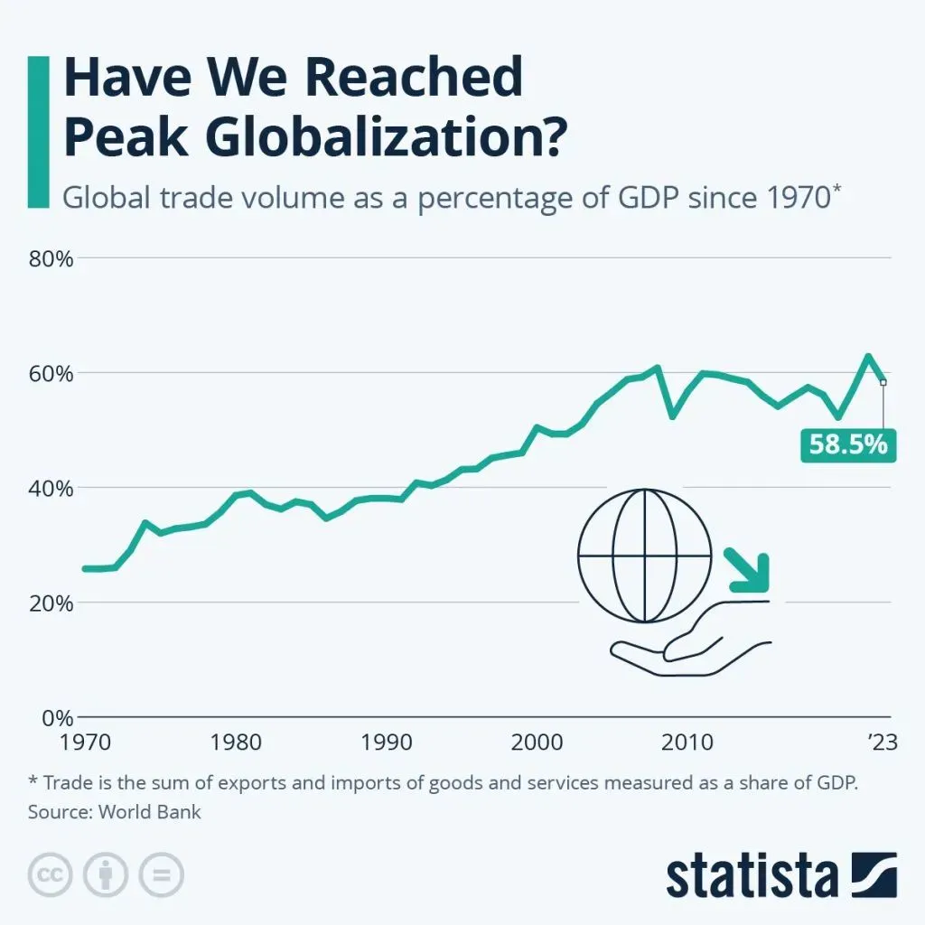 Peak Globalisation? ⋆ Electronics Weekly