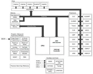 Microchip PIC16F17576 analogue sensor microcontroller