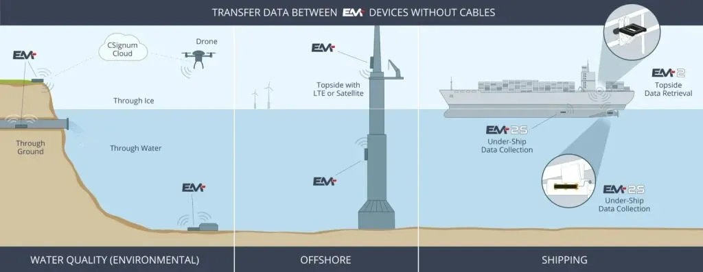 The EM2 is a wireless communication link to transmit data reliably through "the water-air barrier".