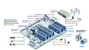 Power distribution technologies