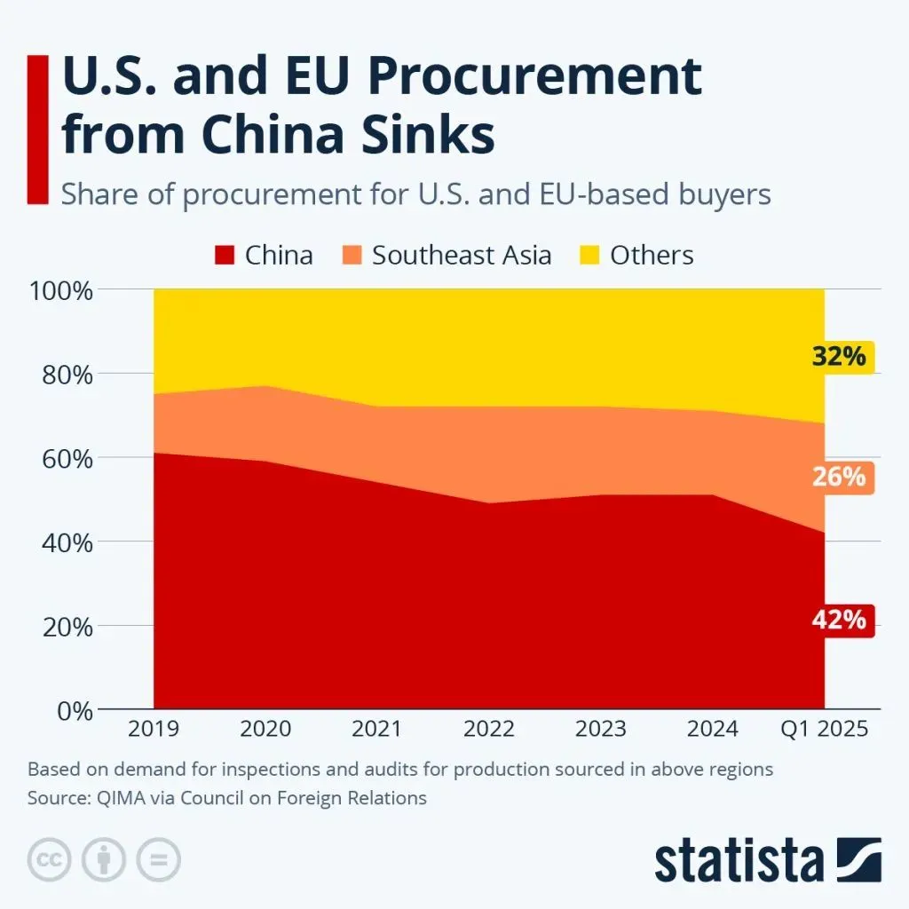 More/less China US and EU buy less from China | Electronics Weekly