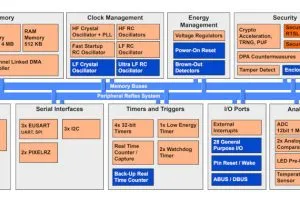 SiLabs SiBG301 Bluetooth LE wireless MCU