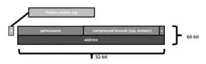 SCIsemi CHERIoT address pointer structure