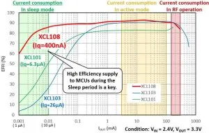 Torex XCL108 nano-power dc-dc graph