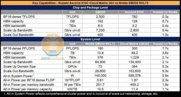 Huawei AI server matches Nvidia’s most powerful AI server for performance