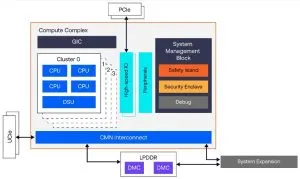 Arm Zena CSS component sub system block
