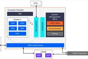 Arm Zena CSS component sub system block