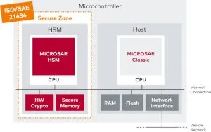 SAE21434 certification for Vector MicroSAR HSM block diagram