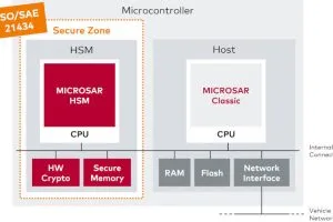 SAE21434 certification for Vector MicroSAR HSM block diagram