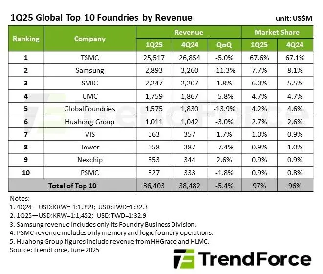 Q1 foundry revenue down 5.4%