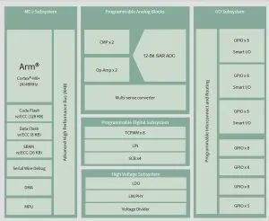 Infineon automotive microcontroller capacitive sensing