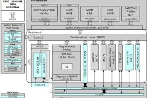 Infineon automotive microcontroller capacitive sensing