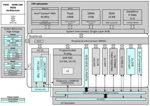 Infineon automotive microcontroller capacitive sensing