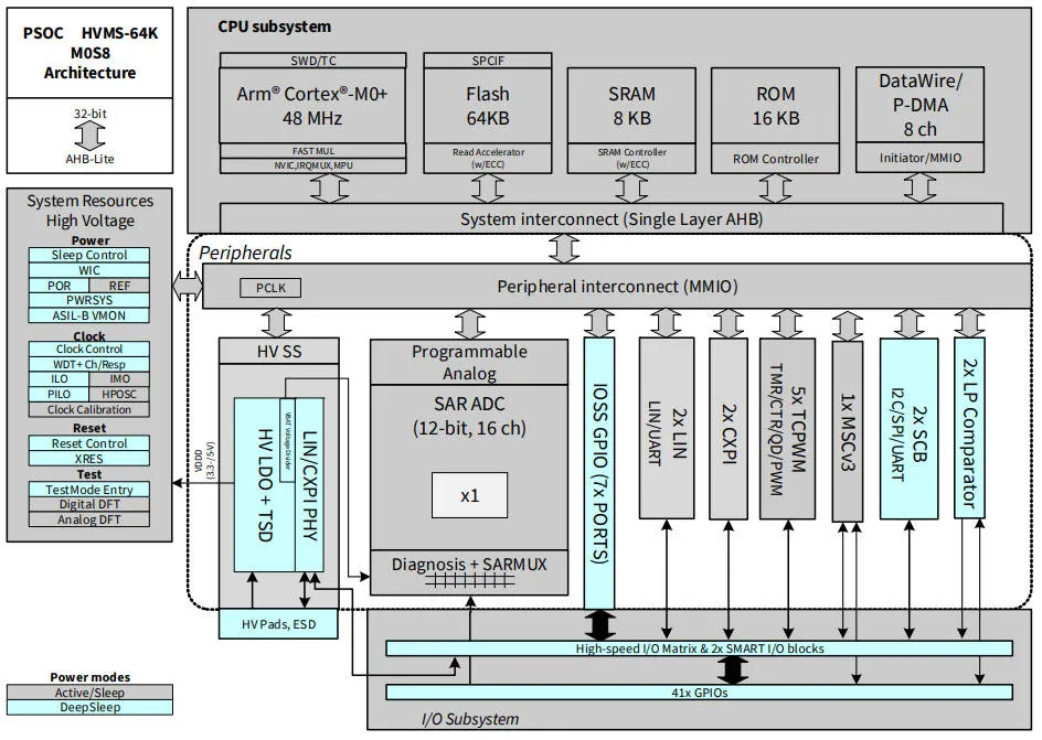 Infineon automotive microcontroller capacitive sensing