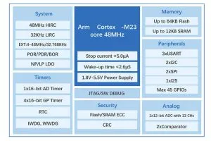 GigaDevices GD32C231 Cortex MCU block diagram