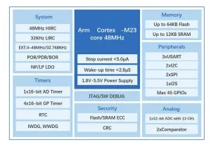GigaDevices GD32C231 Cortex MCU block diagram
