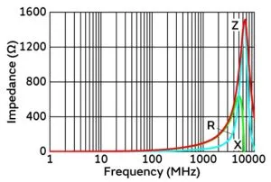 Murata BLM15VM automotive ferrite bead inductor graph