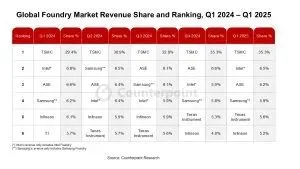 Foundry industry share