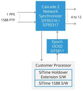 SiTime TimeFabric architecture 24 hour hold over 