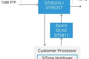 SiTime TimeFabric architecture 24 hour hold over