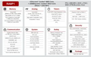 Renesas RA8P1 AI MCU block
