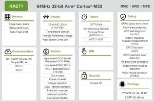 Renesas RA2T1 motor control MCU block