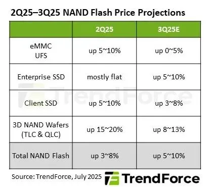 Q3 Flash prices to rise 5-10%