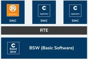 Hightec Rust Autosar automotive Bundle block diagram