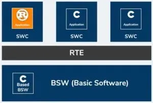 Hightec Rust Autosar automotive Bundle block diagram