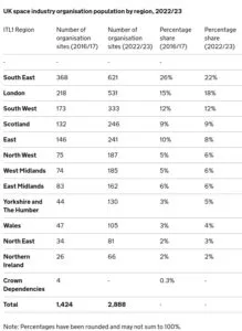Regional table for UK Space Industry