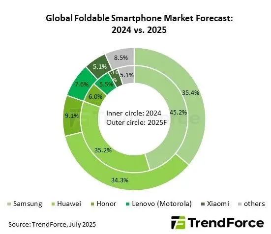Folding phones going nowhere