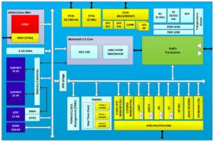 Mouser Renesas Dialog DA14535