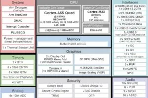 Renesas RZG3E MCU block diagram