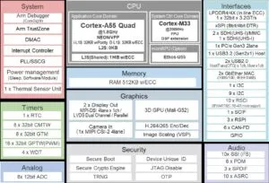 Renesas RZG3E MCU block diagram