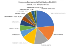 DMASS Q2 2025 components markets