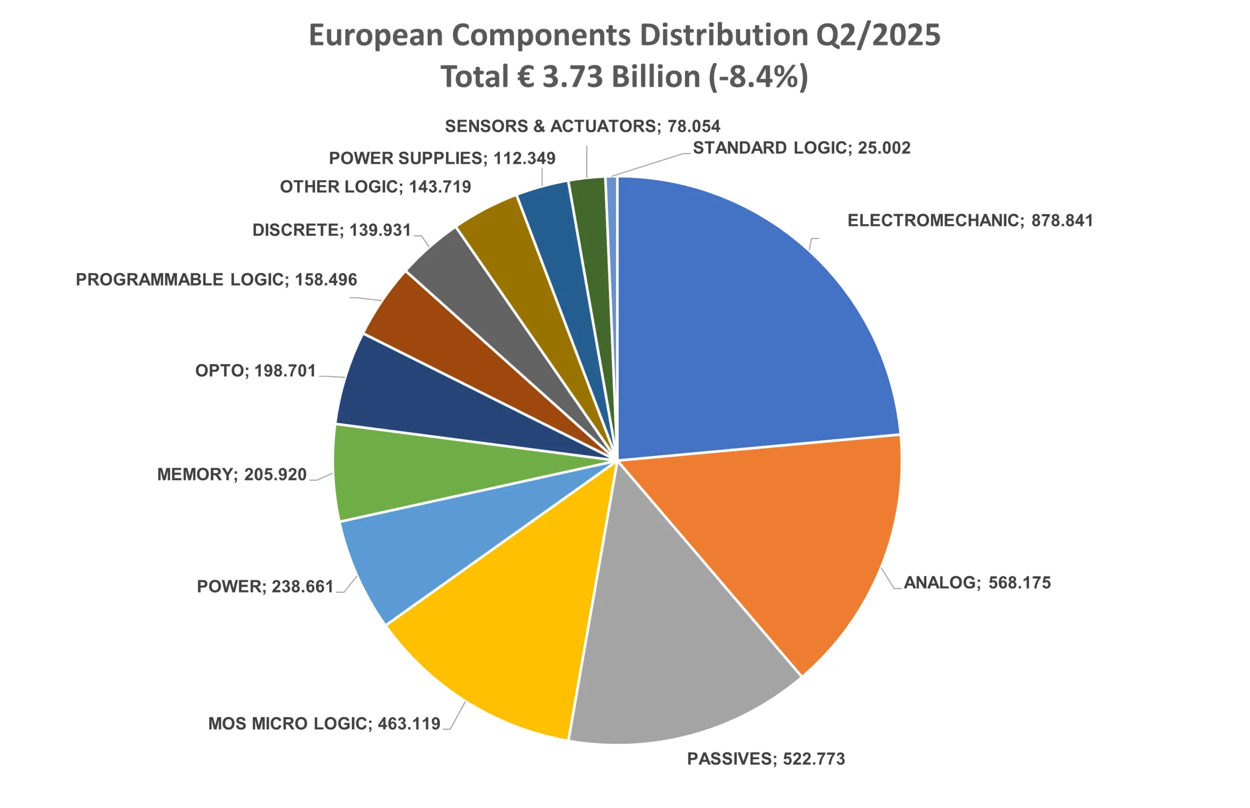 Automotive decline hits Europe component market, says DMASS